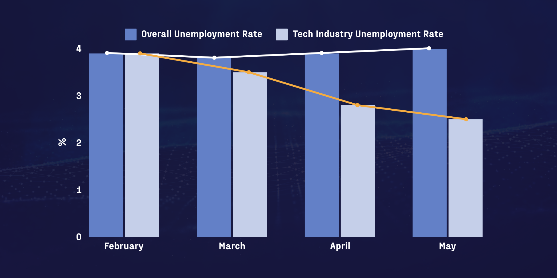 Bar chart comparing the overall unemployment rate and tech industry unemployment rate from February to May, showing the tech unemployment rate declining.