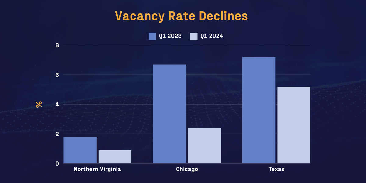 Bar chart titled "Vacancy Rate Declines" showing Q1 2023 and Q1 2024 vacancy rates for Northern Virginia, Chicago, and Texas, with each location's 2024 bar lower than 2023.