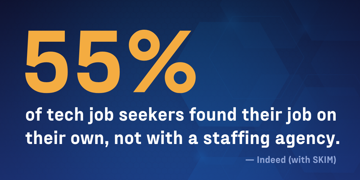 "55% of tech job seekers found their job on their own, not with a staffing agency. — Indeed (with SKIM)"
