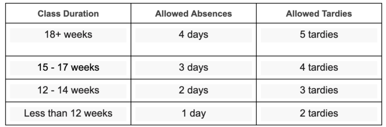Table showing attendance policy: for classes 18+ weeks — 4 allowed absences and 5 allowed tardies; 15–17 weeks — 3 absences and 4 tardies; 12–14 weeks — 2 absences and 3 tardies; less than 12 weeks — 1 absence and 2 tardies.