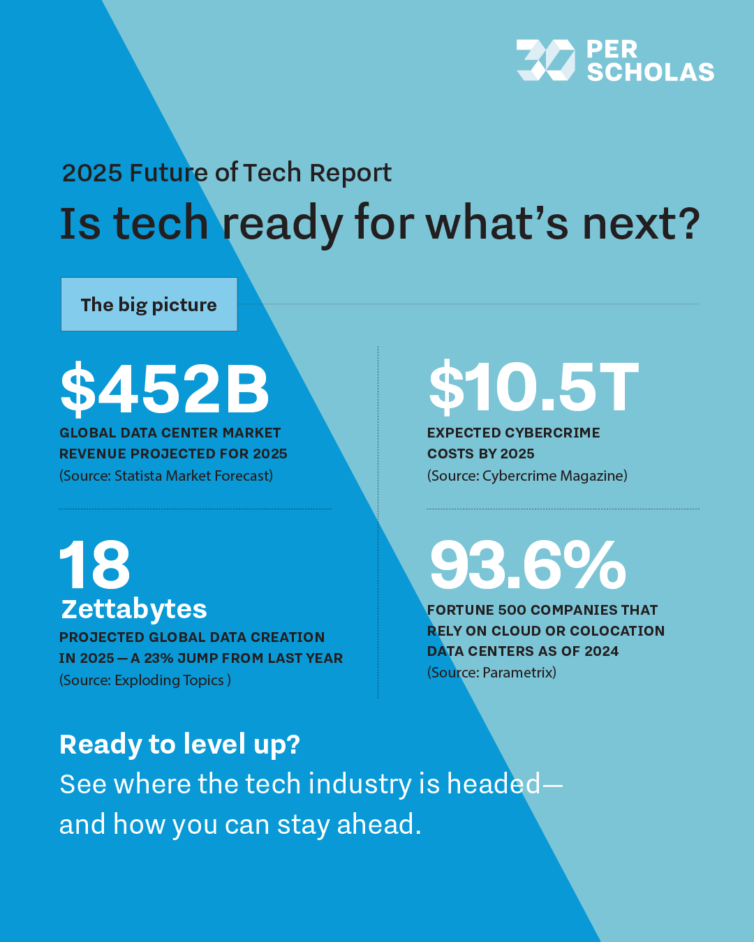2025 Future of Tech Report cover asking "Is tech ready for what's next?" with key stats on data center market, cybercrime cost, zettabytes and cloud reliance.