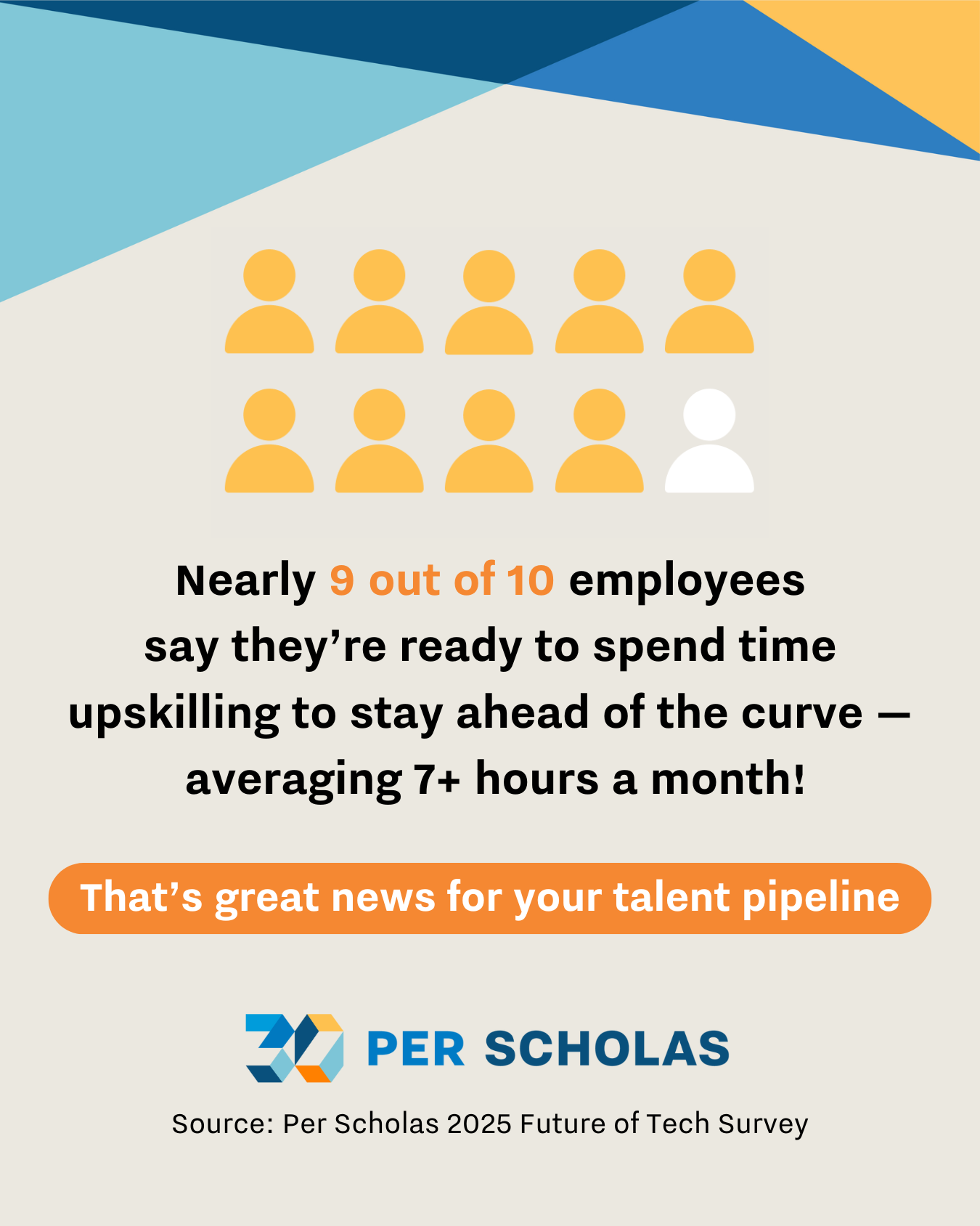 Graphic showing nine yellow person icons and one white one, with text: "Nearly 9 out of 10 employees say they’re ready to spend time upskilling to stay ahead of the curve — averaging 7+ hours a month! That’s great news for your talent pipeline." Sourced from Per Scholas 2025 Future of Tech Survey with Per Scholas logo.
