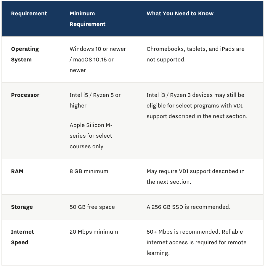 Table listing remote learning tech requirements with columns: Requirement, Minimum Requirement, What You Need to Know. Rows: Operating System — Windows 10 or newer / macOS 10.15 or newer; Chromebooks, tablets, and iPads are not supported. Processor — Intel i5 / Ryzen 5 or higher; Apple Silicon M-series for select courses only; note that Intel i3 / Ryzen 3 devices may be eligible for select programs with VDI support. RAM — 8 GB minimum; may require VDI support. Storage — 50 GB free space; a 256 GB SSD is recommended. Internet Speed — 20 Mbps minimum; 50+ Mbps recommended and reliable access is required for remote learning.