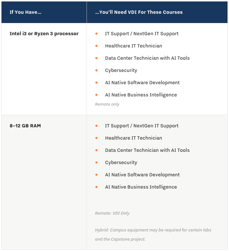 Table listing which Per Scholas courses require VDI based on processor or RAM, showing that Intel i3/Ryzen 3 or 8–12 GB RAM need VDI for IT Support, Healthcare IT Technician, Data Center Technician with AI Tools, Cybersecurity, AI Native Software Development, and AI Native Business Intelligence, with notes that some are remote only or hybrid with campus equipment required.